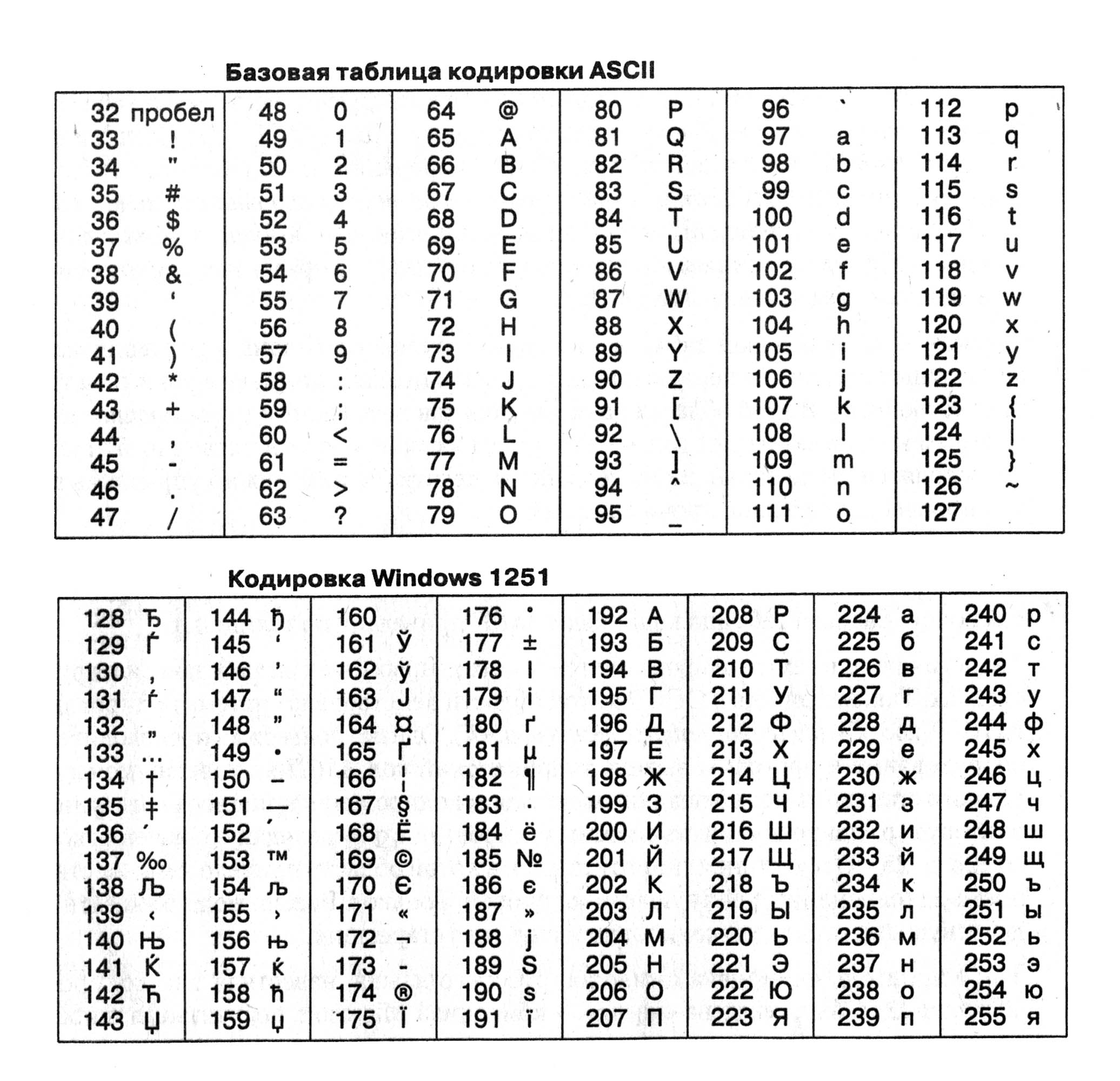 Пробел символ ascii. Кодировка 1251 таблица символов. кодировка аски таблица. кодирование текстовой информации таблица. базовая таблица кодировки.