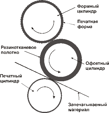 Офсетного типа