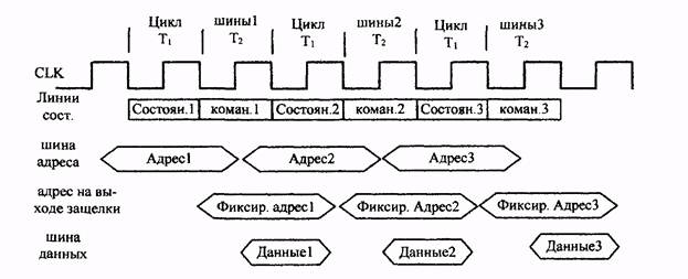 Особенности организации работы шины