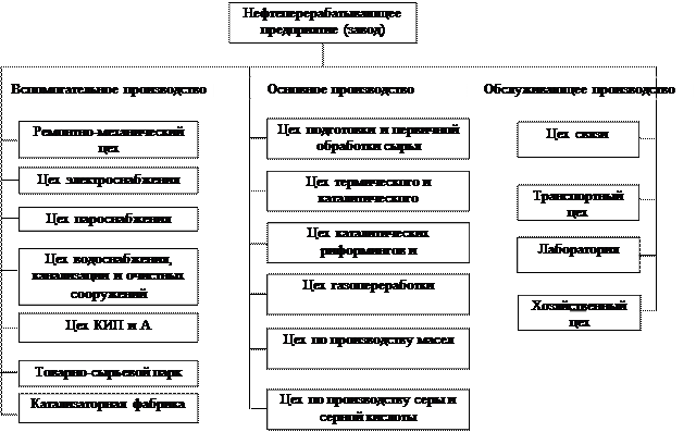 Структурная схема нефтеперерабатывающий завод. Схема переработки нефти на нпз. Структура нпз. Структура нпз. Организационная структура нефтеперерабатывающего предприятия.
