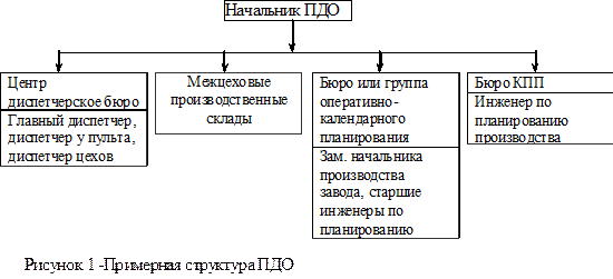 Пройти пдо. Структура производственно диспетчерского отдела. структура производственно-диспетчерского отдела предприятия. начальник производственно-диспетчерского отдела. начальник пдо.