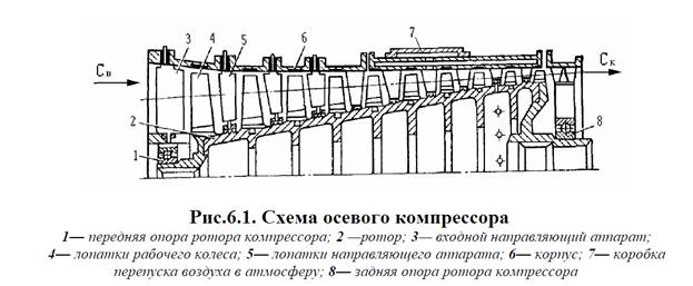Треугольники скоростей ступени осевого компрессора