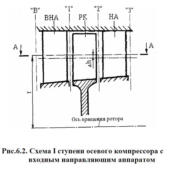 Треугольники скоростей ступени осевого компрессора