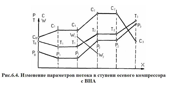 Треугольники скоростей ступени осевого компрессора