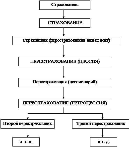 Участники перестрахования