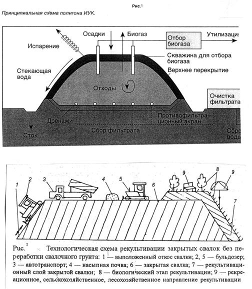 Схема полигона. Технологическая схема полигона ТБО. Схема полигона твердых бытовых отходов. Схема рекультивации полигона ТБО. Схема полигона промышленных отходов.
