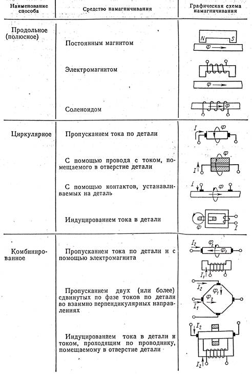 Циркулярное намагничивание схема. Способы намагничивания. Схема намагничивания комбинированного. Схема намагничивания детали соленоидом. Циркуляционный метод намагничивания.