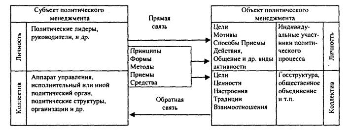 структура политического pr. объекты политического управления. структура управленческих отношений схема. политическая структура управления. организация субъект методы управления социум схема.