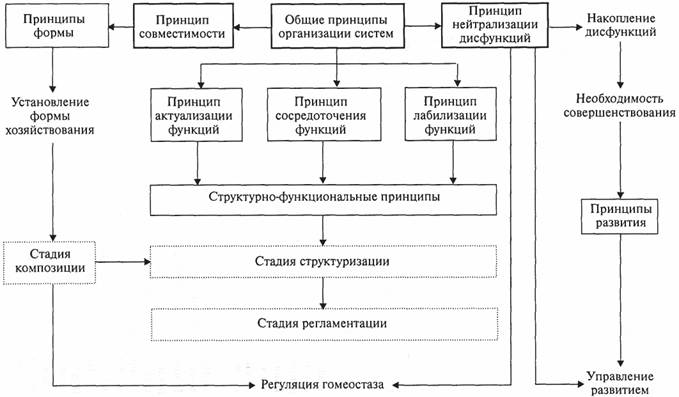 Принципы функционирования и развития систем. Принцип лабилизации функций. общие принципы нейтрализации. принципы функционирования. 7. принцип нейтрализации дисфункций пример.
