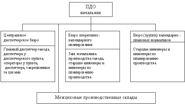структура производственно-диспетчерского отдела завода. пдо на производстве. отдел пдо функции. объекты управления качеством. производственно-диспетчерский отдел функции.
