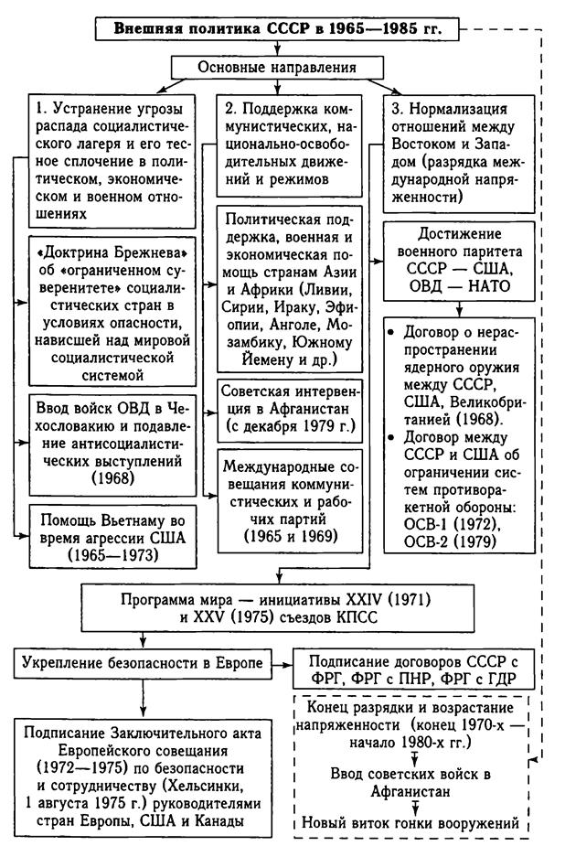 Оформите ответ в виде схемы ситуация на международной арене в период 1960 1985