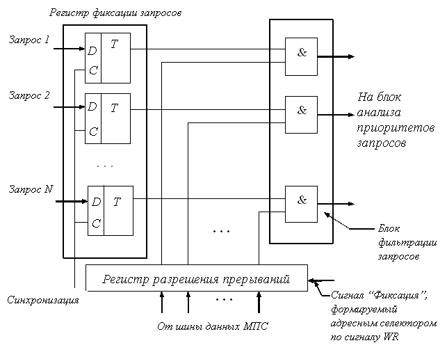 Программируемые схемы. Структура контроллера устройства. Схема построения контроллера прерываний. Схема-расширитель приоритетных прерываний. Структура контролера.