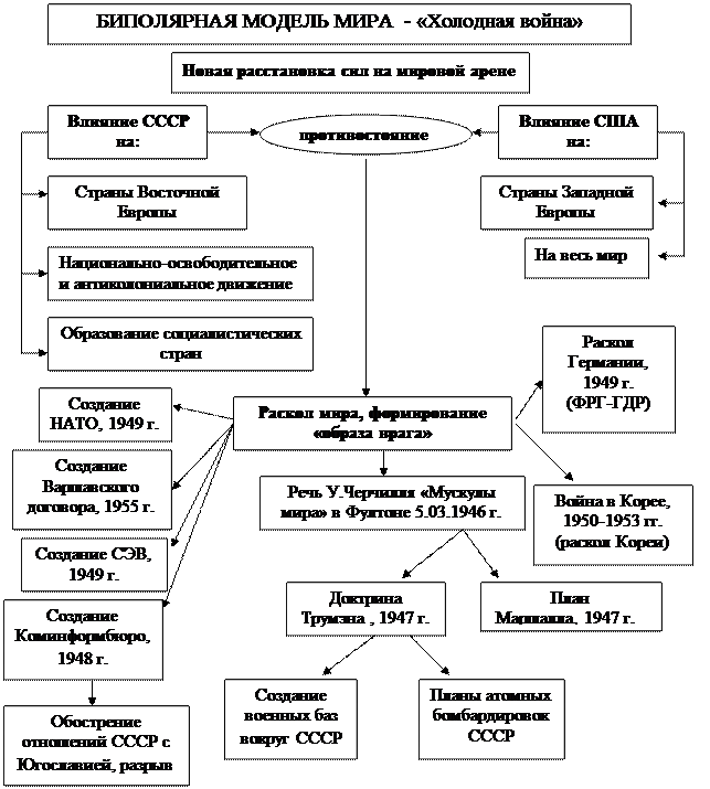 Схема международных отношений