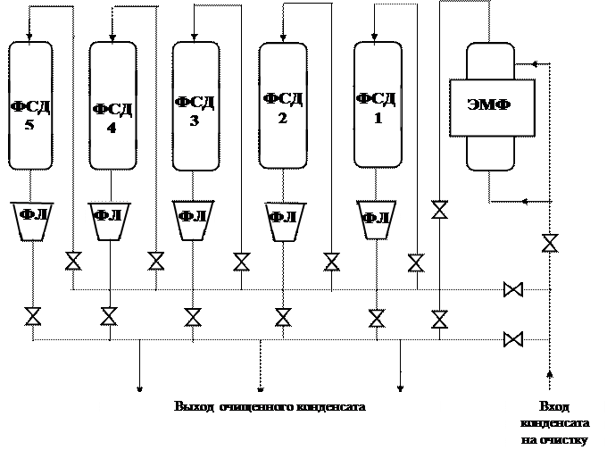 Принципиальная схема обессоливающей установки