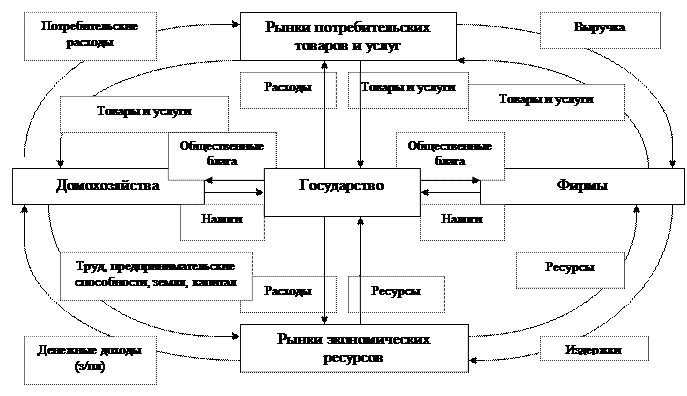 Экономика схема. Экономическая система логическая схема. Схемы по экономике. Элементы рыночной экономики схема. Этапы кругооборота экономических благ.