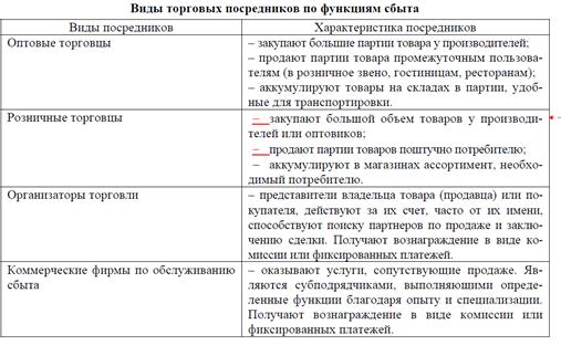 Основные функции посредника. Основные функции посредника