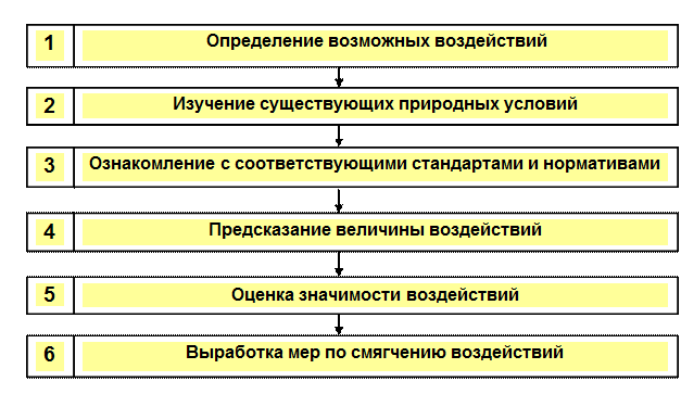 Прогнозирование изменений окружающей среды. Прогнозирование изменений окружающей среды