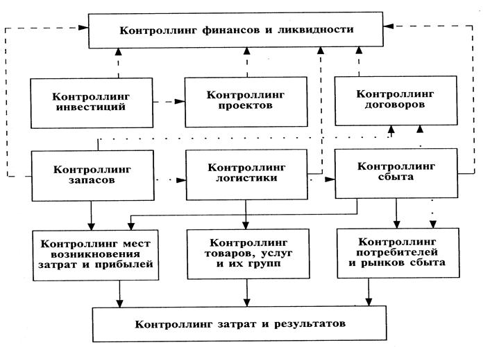 Контроллинг в управлении затратами. Структура контроллинга на предприятии. Инструменты менеджмента. Контроллинг управления затратами. Урегулирование системы управления затратами.