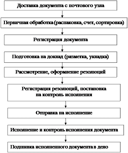 Услуги обработки документов. Первичная обработка документов. порядок обработки документов. схема обработки документов. операция первичной обработки документов.