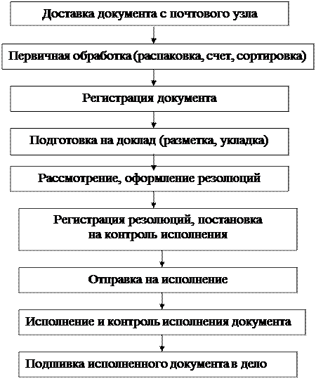 Сервис обработки документов. Прием и первичная обработка документов. Первичная обработка входящих документов. Схема обработки документов. Операция первичной обработки документов.