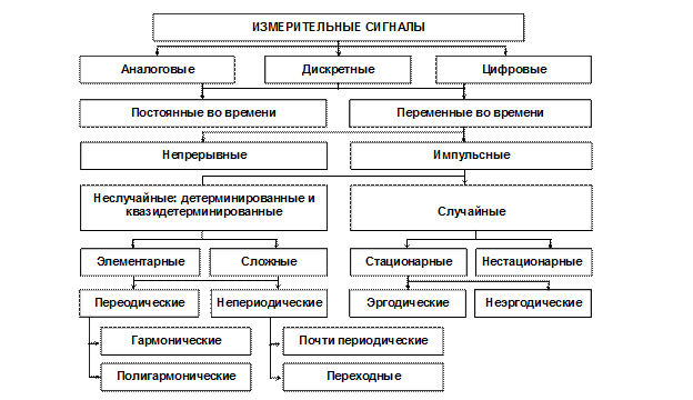 Виды измерительных сигналов. Классификация сигналов измерительной информации. Измерительные сигналы их виды и классификация. Измерительные сигналы. Формы измерительного сигнала.
