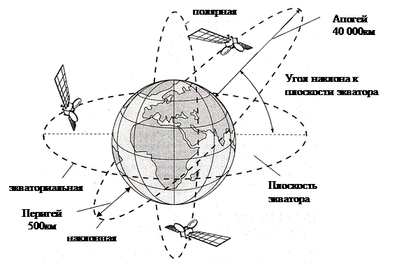 как настроить орбит