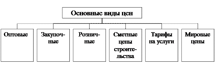 Виды цен. Основные виды цен. Какие бывают виды цен. Виды стоимости картинки.