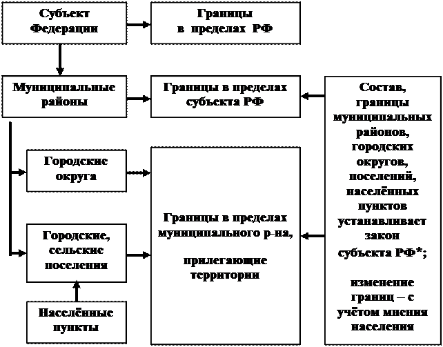 Критерии образования муниципального образования. Схема создания муниципального образования. Принципы формирования муниципальных образований. Организационные модели местного самоуправления в рф таблица. Порядок создания муниципальных образований.