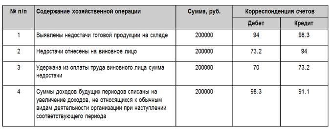 Отражена недостача материалов проводка. Недостача при инвентаризации готовой продукции. Недостача основных средств при инвентаризации. Недостача при инвентаризации готовой продукции. Проводка излишки при инвентаризации.