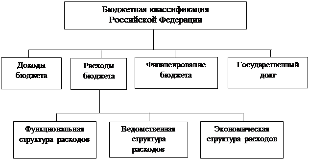 Назначение и структура бюджетной классификации. Назначение и структура бюджетной классификации