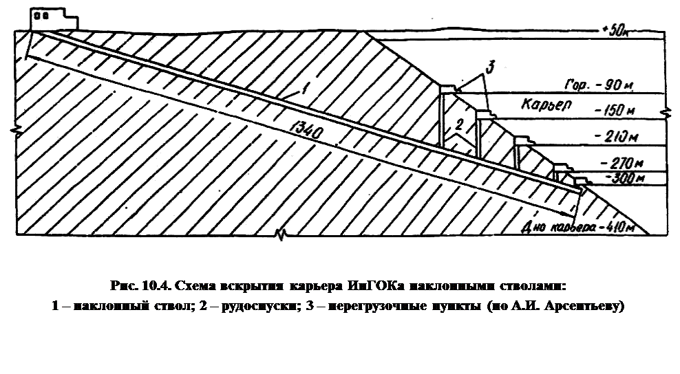 вскрывающие выработки. квершлаг горная выработка схема. классификация способов вскрытия при открытом способе разработки. профессионализмы дизайнера. вскрытие месторождения внешними траншеями.