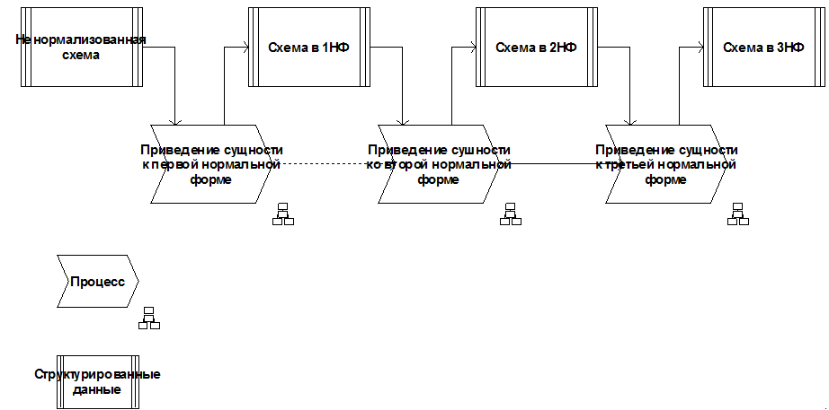 Сущность нормализации. Сущность нормализации