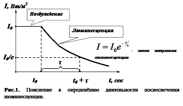 Интенсивность люминесценции