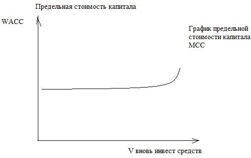 Предельная стоимость капитала задействованного в проекте определяется точкой пересечения графиков