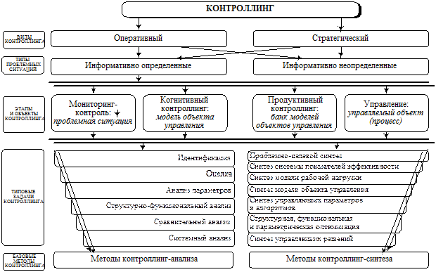 подходы контроллинга