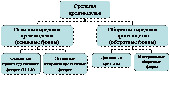 Средства производства и производственные фонды