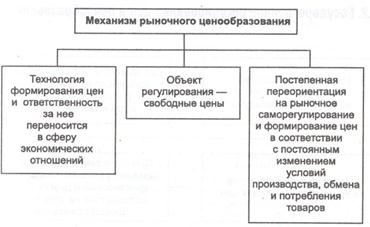 Механизм ценообразования