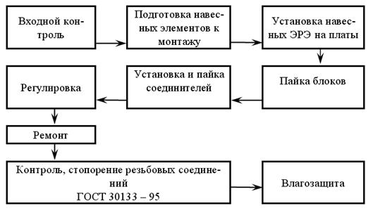 Технология процесса монтажа. Схема типового технологического процесса сборки блоков ЭА. Типовой Технологический процесс сборки узла РЭА на печатной плате. Структурная схема технологического процесса сборки. Структурная схема сборки печатной платы.