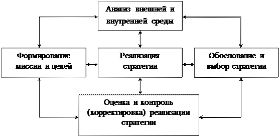 Процесс управления рассматривается как. Рисунок 1 − структура стратегического управления. рисунок 1 структура стратегического менеджмента.. структура стратегического управления по виханскому. структура маркетинговой стратегии.