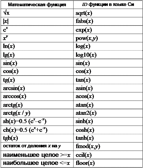 Отдельные функции c. Математические операции в с++. Основные стандартные функции с++. Математические функции в с++. Что такое функция в программировании с++.