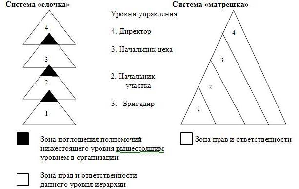Тип управления матрешка пример