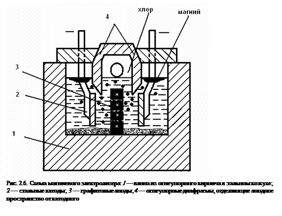 Схемы магния. Схема электролизера для получения магния. Схема магниевого электролиза. Диафрагменный электролизер схема. Электролизер для получения магния.