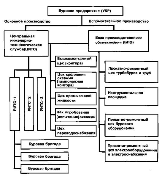 состав предприятий технологического оборудования. схема структуры производства автопредприятия. классификация торгово-технологического оборудования механического. схема составления ппр. состав предприятий технологического оборудования.