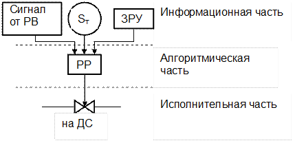 Формирование сигнала. Формирование сигнала