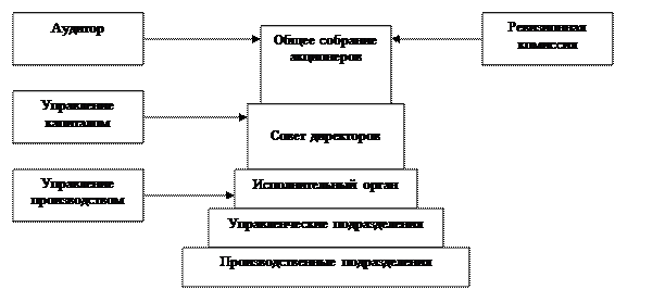 Общее собрание участников высший орган управления
