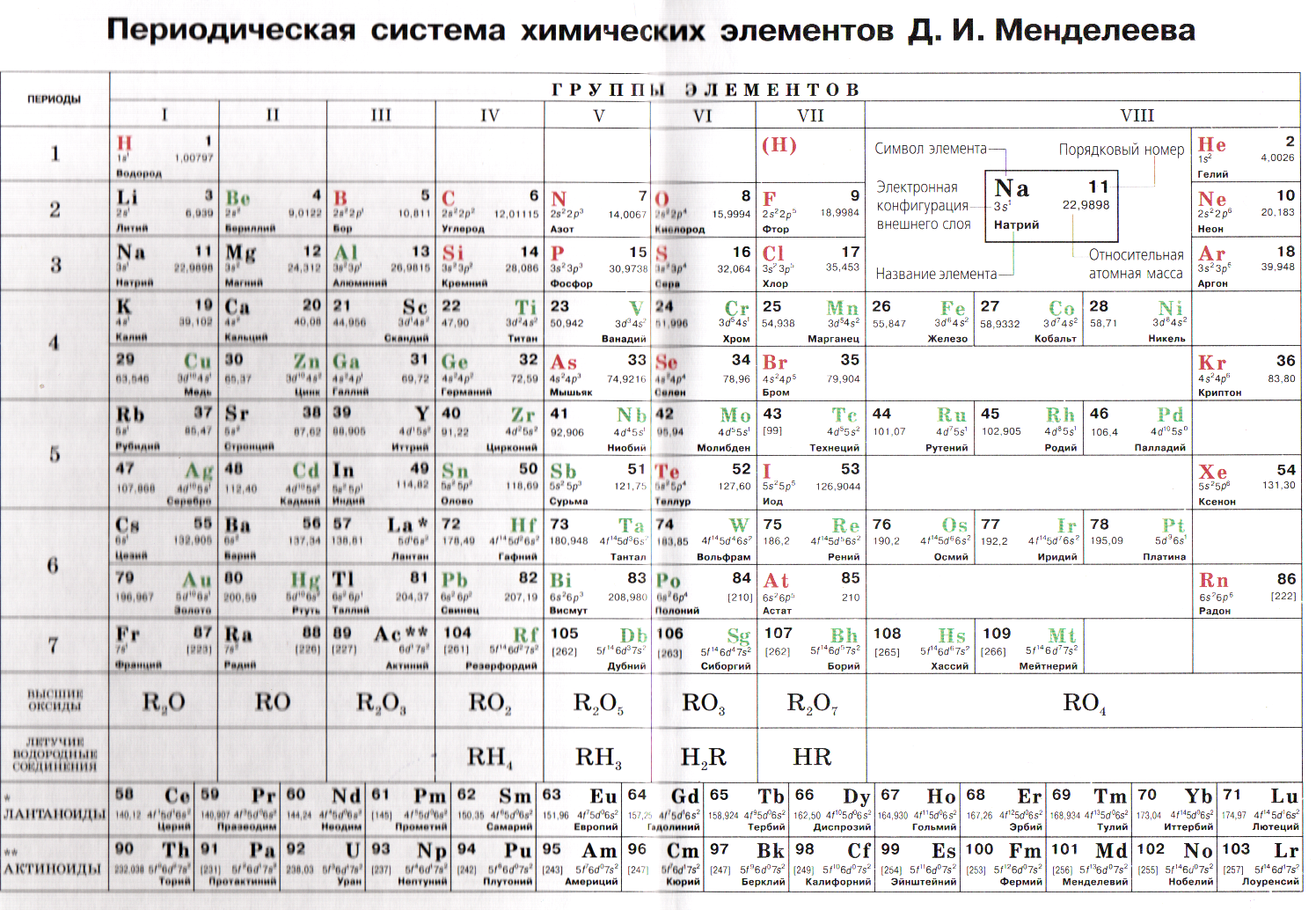 Описание периодической системы. Система химических элементов Менделеева. 8 Элемент в химии таблица Менделеева. Периодическая система химия 8 класс. Менделеев периодическая таблица химических элементов.