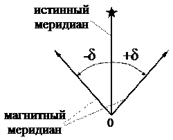 Склонение магнитной стрелки в геодезии