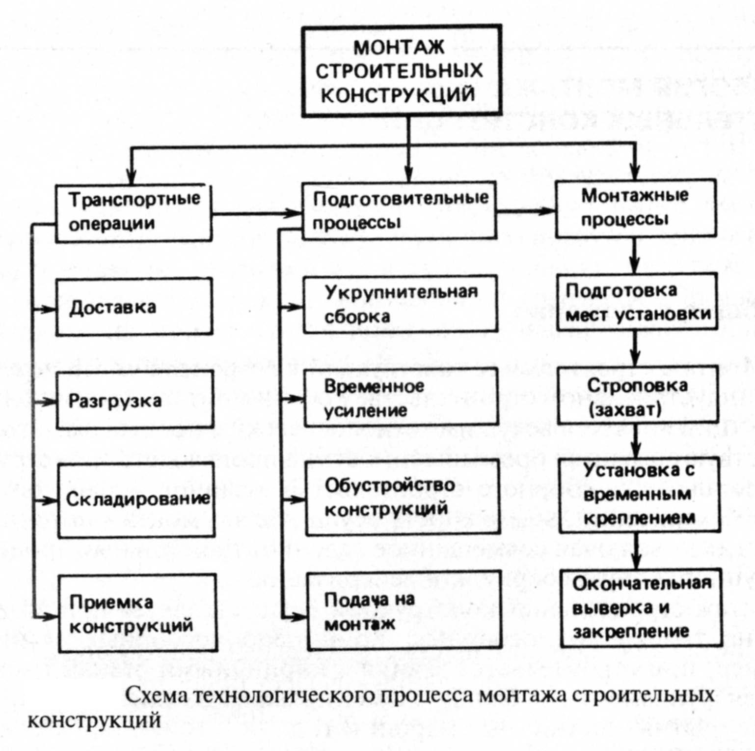 Виды строительных операций. Схема технологического процесса монтажа строительных конструкций. Схема организации монтажных работ. Схема последовательности строительно монтажных работ. Схемы методов монтажа строительных конструкций.
