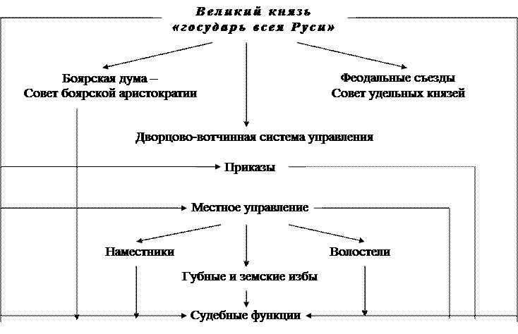 Государственный строй русского централизованного государства