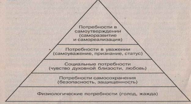 Продолжение рода вид потребности. Чувства и потребности. Диаграмма потребностей Маслоу. Пирамида Маслоу инфографика. Пирамида Маслоу с Путиным.